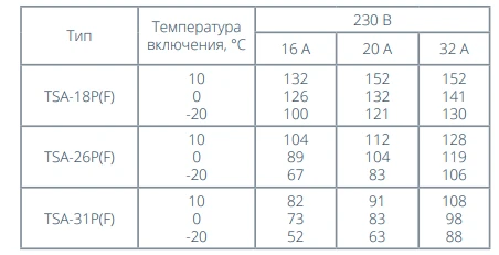 Максимальная длина цепи обогрева, м:
